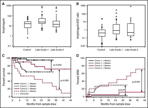 Figure 5. AREG, AREG/EGF ratio, OS, and NRM after LA GVHD. Boxplot of (A) AREG and (B) AREG/EGF ratio in LA GVHD cases vs controls. (C) OS and (D) NRM (d) by AREG/EGF ratio. *Cohort 1, LA GVHD vs matched control comparison from national Chronic GVHD Consortium; cohort 2, validation cohort of patients with LA GVHD at onset from the Mount Sinai Acute GVHD International Consortium (MAGIC).