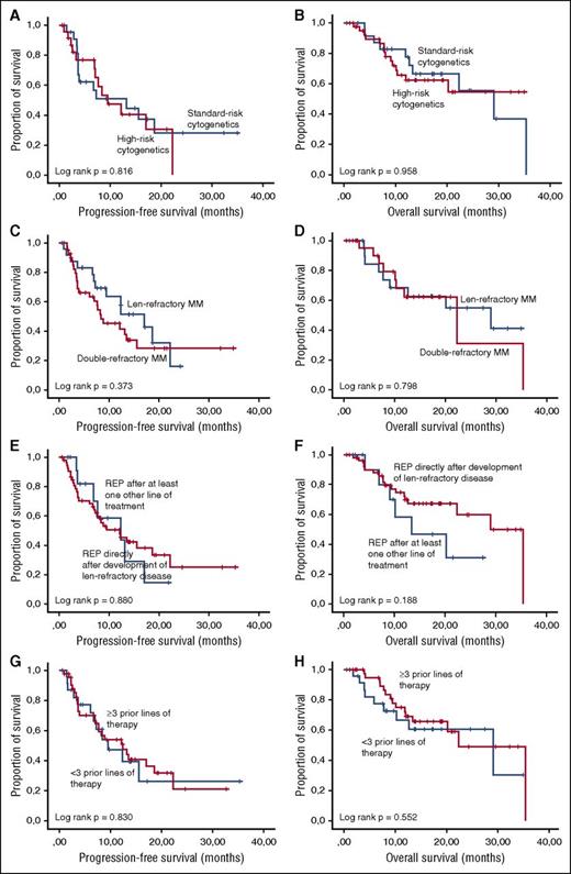 Figure 2. PFS and OS for patients treated at the MTD for different subgroups. (A) PFS and (B) OS for patients treated with REP at the MTD with high-risk disease (presence of t(4;14), t(14;16), del(17p), and/or ampl(1q) as determined by FISH) vs standard-risk disease. (C) PFS and (D) OS for patients treated with REP at the MTD with disease refractory to both lenalidomide and bortezomib (double-refractory MM) vs disease refractory to only lenalidomide. (E) PFS and (F) OS for patients treated with REP at the MTD with REP directly given after development of lenalidomide-refractory disease vs REP given after at least 1 other line of therapy after the development of lenalidomide-refractory disease. (G) PFS and (H) OS for patients treated with REP at the MTD with <3 vs ≥3 prior lines of therapy.