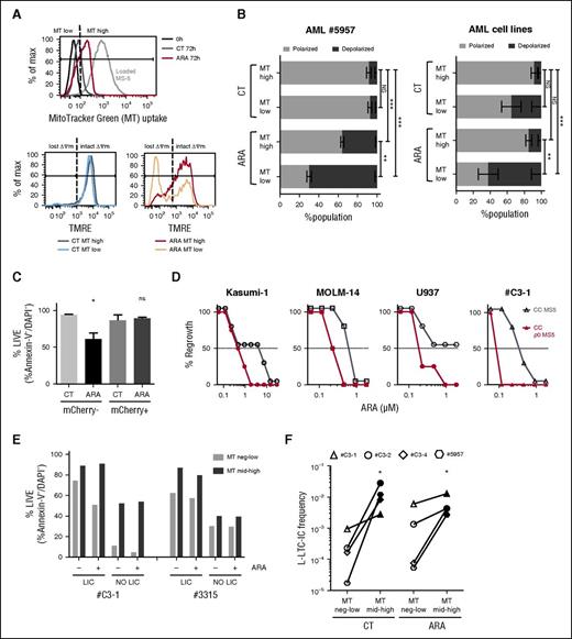 Figure 6. Mitochondria recipient AML cells and LICs display resistance to cytarabine-induced apoptosis and an enhanced replating potential. (A-B) FACS analysis of AML sample #5957 cells and AML cell lines cocultured for 72 hours with MitoTracker Green–loaded MS-5 with or without 3 µM cytarabine (ARA). (A) (Upper) FACS histogram analysis of MT uptake by AML #5957 cells (FSC-low, huCD45+CD34+DAPI−). The gray dashed line represents the MT fluorescence intensity of MS-5 cells (FSC-high, huCD45−). AML cells were gated for negative-low MT (MT low) and medium-high MT (MT high) populations as defined by the vertical dashed black line. (Lower) MMP using TMRE for MT low or MT high populations in the untreated (CT; lower left panel) and cytarabine conditions (ARA; lower right panel). Dashed black lines define TMRE fluorescence limit for AML cells with polarized (intact ΔΨm) and depolarized (lost ΔΨm) MMP. (B) Data shown represent the mean ± SEM percentage values of AML #5957 cells (left histogram) or for AML cell lines HL60, Kasumi-1, KG-1, THP-1, and U937 (right histogram) with polarized and depolarized MMP in the MT low and the MT high populations in CT and ARA conditions. NSP > .05, **P < .01, ***P < .001 by ANOVA. (C) HL-60, Kasumi-1, Molm-14, and U937 cells were cocultured for 72 hours with MS-5 OMI/HTRA2-mCherry with or without cytarabine 3 µM. Histogram shown represents the mean percentage of Annexin-V− and DAPI− in the mCherry− or mCherry+ cells of the GFP+ AML population. (D) Functional mitochondria in stromal cells is required to maintain regrowing potential after ARA treatment. The specified AML cells were cocultured with MS-5 or p0 MS-5 with ARA for 1 week. Then, cocultures were washed, medium was changed, and leukemic regrowth was monitored per well over 5 weeks. (E) T0-sorted LICs and non-LICs of AML samples #C3-1 and #3315 were cocultured with MT-loaded MS-5 for 72 hours with or without ARA 3 µM. Histograms represent the percentage values of Annexin-V− and DAPI− cells in the MT low or the MT high population of LIC and non-LIC in CT or ARA conditions. Refer to supplemental Figure 8A-B and to “Materials and methods” for LICs and non-LICs population definition. (F) Mitochondria recipient AML cells have a selective advantage for replating potential. AML #C3-1, #C3-2, #C3-4, and #5957 cells were cocultured for 72 hours with MT-loaded MS-5 with or without 3 µM cytarabine (ARA). MT low or MT high populations were sorted at 72 hours from CT or ARA conditions and replated in limiting dilution. Data represent leukemic long-term culture initiating cells frequencies determined at week 5 after replating. * P < .05 by paired t test.