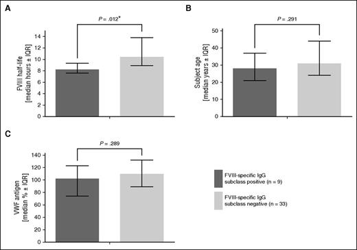 Figure 1. FVIII half-life, age, and VWF antigen levels in hemophilia A subjects that tested positive or negative for FVIII-specific IgG subclasses. (A) FVIII half-life, (B) patient age, and (C) VWF antigen levels. Statistical significance (*) was calculated by Student t test. Data are given as median and interquartile range.