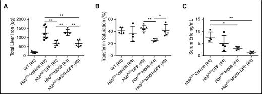 Figure 3. Minihepcidin M009 did not impair the ability of DFP to reduce iron overload in a mouse model of non–transfusion-dependent thalassemia. DFP alone (added into the drinking water at concentration of 1.25 mg/mL) caused a significant reduction in liver iron content, whereas the combination of DFP with minihepcidin M009 (used at a dose of 2.625 mg/kg) did not impair the ability of DFP to reduce organ iron content when compared with vehicle-treated animals (A). Animals treated with DFP showed a trend toward increased TSAT that was instead decreased in animals treated with M009 (B). ELISA assay showed reduction of serum Erfe levels (C). Results represent mean ± SD; **P < .01, *P < .05. Analysis was performed using one-way ANOVA with Tukey multiple comparison adjustment. WT data are displayed as a reference guide but are not included in the between-group test comparisons.