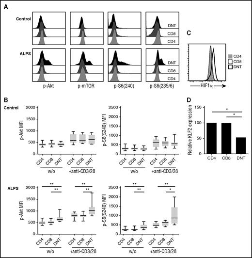 Figure 3. ALPS DNT cells exhibit hyperactive mTOR signaling. (A) Phosphorylation of Akt at Ser473, mTOR at Ser2448, S6 at Ser235/236, and S6 at Ser240 was determined in T cells from patients with ALPS and healthy controls after stimulation by cross-linked anti-CD3/CD28 mAbs. Histograms depicting levels of phosphorylated proteins show 1 representative experiment, y-axis is normalized to mode. (B) Cells from patients with ALPS and healthy controls were left unstimulated (w/o) or stimulated with cross-linked anti-CD3/CD28 mAbs and analyzed for phosphorylation of indicated proteins. Graphs show mean fluorescence intensities of p-Akt(Ser473) and p-S6(Ser240) (n = 10). Box plots depict the 75th percentile, median and 25th percentile values; whiskers represent maximum and minimum values. *P < .05, **P < .01, ***P < .001 (Mann-Whitney U test). (C) Expression of HIF1α was determined in ALPS CD4+ (gray, filled), CD8+ (black, dotted), and DNT (black, solid) cells. Overlay shows representative data from 1 of 8 independent experiments with similar results. (D) Gene expression of KLF2 in the indicated purified cell populations relative to CD4+ T cells was determined by quantitative RT-PCR. Data represent relative KLF2 expression of 5 patients with ALPS. *P < .05 (Mann-Whitney U test).