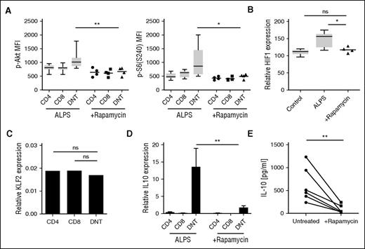 Figure 5. Rapamycin reduces mTOR hyperactivity of ALPS DNT cells in vivo. (A) Phosphorylation status of Akt(Ser473) and S6(Ser240) was determined in T cells of untreated (n = 10) and rapamycin-treated (n = 4) patients with ALPS after stimulation with cross-linked anti-CD3/CD28 mAbs. Graphs show mean fluorescence intensities, box plots depict the 75th percentile, median, and 25th percentile values; whiskers represent maximum and minimum values. (B) PBMC from healthy donors and untreated and rapamycin-treated patients with ALPS were analyzed for HIF1a expression. Graph shows HIF1a expression relative to CD4+ T cells. (C) Gene expression of KLF2 in the indicated purified cell populations relative to β-2 microglobulin was determined by quantitative RT-PCR. Data represent relative KLF2 expression of 4 rapamycin-treated ALPS. (D) Expression of IL-10 mRNA was assessed in CD4+, CD8+, and DNT cells from untreated (n = 7) and rapamycin-treated (n = 4) patients with ALPS. (E) Serum levels of IL-10 were determined in patients with ALPS before and during rapamycin therapy. Lines depict individual subjects. ns, not significant; *P < .05; **P < .01 (Mann-Whitney U test).