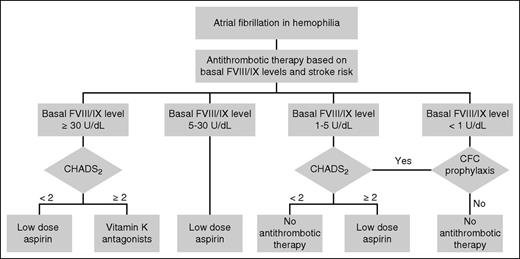 Figure 1. Recommended management algorithm for AF in hemophilia. CFC, clotting factor concentrate; CHADS2, congestive heart failure, hypertension, age ≥75, diabetes, stroke/transient cerebral ischemia (doubled) score. Reprinted with permission from Mannucci et al.34