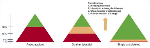 Figure 2. Approach to FVIII or FIX goals for the use of anticoagulant and antiplatelet therapy in hemophilia. Red, avoid use; green, likely okay to use; peach, decisions on use made after considerations as outlined in the figure.