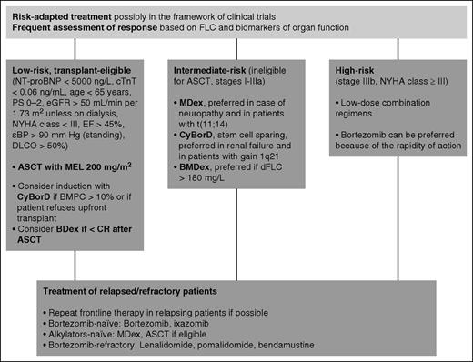 Figure 2. Therapeutic approach to systemic AL amyloidosis. Indications on the therapeutic approach to AL amyloidosis mostly derive from uncontrolled studies. Treatment should be risk adapted. At our center, 14% of patients are low risk and transplant eligible, 42% are intermediate risk, and 44% are high risk. Of the potential ASCT candidates, 80% receive frontline CyBorD. Patients with more than 10% bone marrow plasma cell infiltrate benefit most from induction before ASCT. Post-transplant treatment with bortezomib increases the rate of CR. Characteristics of the amyloidogenic plasma cell clone can guide the choice of chemotherapy: Patients with t(11;14) have a poorer outcome with bortezomib-based therapy, whereas MDex had a worse performance in subjects with gain of 1q21, and BMDex seems superior to MDex and CyBorD in subjects with elevated (>180 mg/L) dFLC. High-risk patients do not tolerate full-dose therapy. These patients should receive low-dose combinations. Low-dose weekly (0.7-1.0 mg/m2) bortezomib is preferred in this setting because of its rapid action. Young patients with isolated advanced cardiac involvement can be considered for heart transplant followed by ASCT. BDex, bortezomib dexamethasone; BMPC, bone marrow plasma cell; DLCO, lung diffusion of CO; EF, ejection fraction; MEL, melphalan; NYHA, New York Heart Association; PS, performance status by Eastern Cooperative Oncology Group; sBP, systolic blood pressure. Stage is standard Mayo Clinic cardiac stage. Stage IIIb is defined as stage III with NT-proBNP level higher than 8500 ng/L.