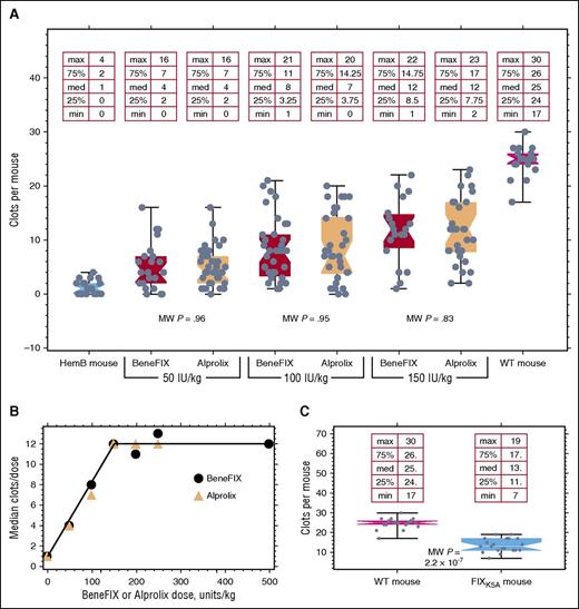 Figure 1. Comparison of BeneFIX and Alprolix at different doses in Hemophilia B mice. Each point in (A) represents the number of times that clotting can recur in a hemophilic mouse with a saphenous vein injury 7 days postinfusion with either Alprolix or BeneFIX. The P values shown within the plot are from Mann-Whitney tests. (B) Plot of median values for the number of clots formed at different doses of BeneFIX or Alprolix. The medians were taken from the data shown in (A) together with additional similar data from higher doses. The line connecting the points has no theoretical meaning but serves to draw attention to the proportional increase. (C) Mice expressing FIXK5A at 120% of WT levels are about 50% as active in the saphenous vein bleeding model as are WT mice. The in vitro activity of FIXK5A is indistinguishable from FIXWT in an activated partial thromboplastin time assay. HemB, hemophilia B.