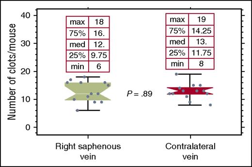 Figure 2. Hemophilia B mice, that had been infused with 150 IU/kg BeneFIX 7 days previously, were subjected to the saphenous vein injury. After the vein ceased clotting, the contralateral saphenous vein was transected. The data show that there is no significant difference between the 2 veins in the number of clots formed, despite undetectable levels of circulating FIX at the time of the injury of the first vein. This indicates that it is not residual circulating FIX that is responsible for clotting, but instead extravascular FIX.