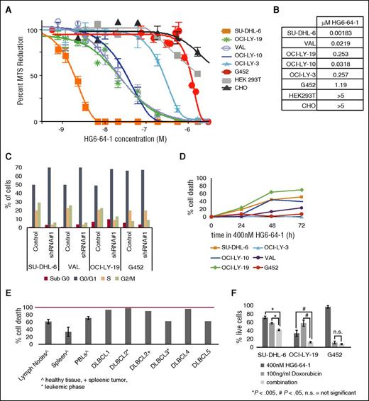 Figure 4. HG6-64-1, a chemical GCK inhibitor. (A) Six DLBCL cell lines and 2 control, non-DLBCL cell lines, were treated with serial dilutions of HG6-64-1. 3-(4,5-Dimethylthiazol-2-yl)-5-(3-carboxymethoxyphenyl-2-(4-sulfophenyl)-2H-tetrazolium (MTS) readings were taken just prior to and after drug addition and compared with control, DMSO-treated cells. Cellular proliferation was calculated as the change in MTS reading for each experimental condition, divided by the increase in DMSO-treated cells. (B) The calculated EC50 of HG6-64-1 for each listed cell line. (C) Asynchronously growing DLBCL cell lines were subject to media change followed by treatment with HG6-64-1 or the vehicle, DMSO. After treatment, cells were ethanol permeabilized and saturated with PI in PBS. Cell cycle was analyzed by flow cytometry, and results are depicted in a bar graph. (D) Time-dependent measurement of cellular death by flow cytometry in DLBCL cell lines. (E) Flow cytometry measurement of cellular death at 48 hours of tumor B cells isolated from fresh biopsies of DLBCL primary tumors, or normal B cells isolated from healthy tissue, and treated with HG6-64-1 or DMSO. In one primary sample, cells were derived from the leukemic phase (DLBCL2A) and from a spleenic tumor (DLBCL2B) of the same patient. (F) Measurement of cellular death, by flow cytometry, of DLBCL cells lines treated with HG6-64-1, doxorubicin, or both to measure potential additive effects of combination treatment. All cell-line experiments were performed at least 3 times.
