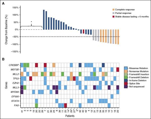 Figure 1. Responses and mutations affecting candidate genes detected in tumor or liquid biopsies. (A) This waterfall plot shows the magnitude of response calculated as percent change relative to baseline. *Patients who progressed early and did not have a response assessment. (B) Mutations detected using a combination of exome and targeted sequencing are shown for the HME genes and additional genes of interest (MYD88, STAT6, and FAS). Patients are shown with those demonstrating a sustained response on the right and are in the same order as those in (A). For 4 patients (indicated with an asterisk), plasma was used as the sole source of tumor DNA for mutation detection.