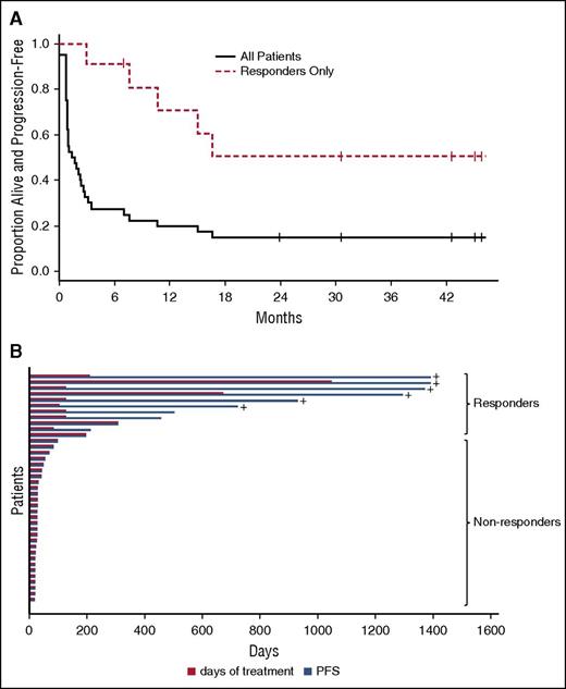 Figure 2. Overview of panobinostat response duration. (A) This shows the Kaplan-Meier progression-free survival (PFS) curve for all patients on the trial (solid line) contrasted with responders (dashed line) (N = 40 patients). (B) This plot shows treatment duration (red bar) and PFS (blue bar) or each patient. +, ongoing response at last follow-up.