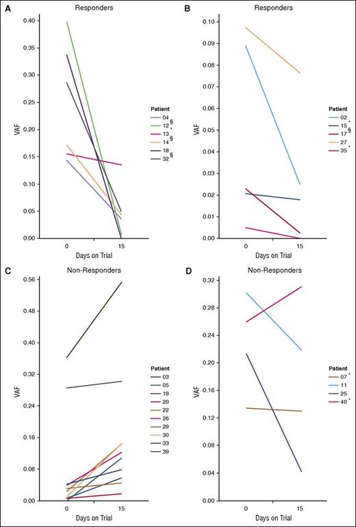 Figure 3. Correlating treatment response with ctDNA fluctuations. Shown are the ctDNA levels in all patients with detectable ctDNA in at least 1 of 2 samples collected at day 0 (entry to trial) and day 15. Patients for whom the changes in ctDNA levels did not attain statistical significance between days 0 and 15 are marked with an asterisk (*). (A-B) ctDNA levels in patients who had responded to panobinostat at the first clinical assessment. Although not all differences achieved statistical significance (eg, patient 13), there was a consistent trend toward reduced ctDNA. (C-D) ctDNA levels for patients who did not respond to the drug, with patients showing a concordant trend of increasing ctDNA in (C), and those who did not in (D). §Patients showed initial response at the first assessment but were not considered responders as per the study protocol (<6 months CR or PR). Patient 39 had progressive disease for the duration of the trial.