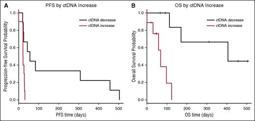 Figure 4. Correlating treatment response with ctDNA fluctuations. Shown are Kaplan-Meier survival curves comparing the outcome of patients with significant increases in ctDNA between day 0 and day 15 (red) to those with significant decreases (black). (A) PFS for patients with increased ctDNA was significantly shorter (P = .0049, log-rank test) with a hazard ratio of 1.73 (95% CI 1.49-21.2). (B) OS was also significantly shorter for patients with increases in ctDNA (P = .00117, log-rank test) with a hazard ratio of 16.52 for progression (95% CI 1.89-144.3).
