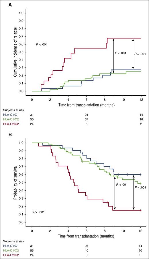 Figure 1. Effect of recipient HLA-C genotype on clinical outcome after CBT in the 110 patients in the discovery cohort. (A) One-year cumulative incidence of relapse. (B) One-year probability of OS.