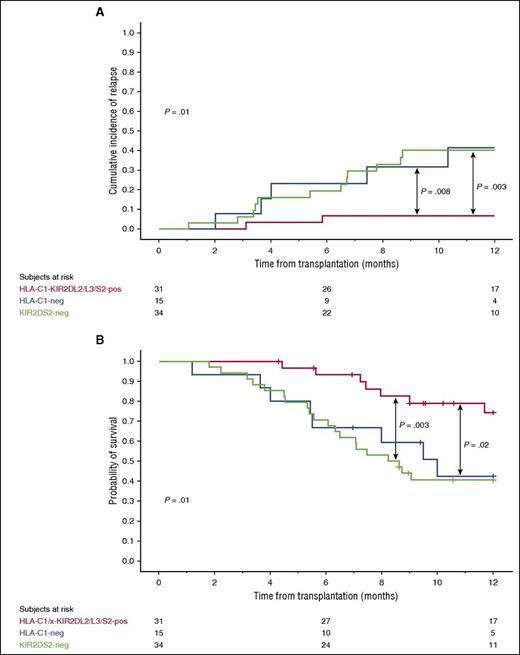 Figure 3. One-year cumulative incidence of relapse and probability of OS in the 80 HLA-C1/x patients grouped according to the KIR-HLA genotype of the donor CB graft. The 31 HLA-C1/x patients receiving at least one CB unit with the HLA-C1-KIR2DL2/L3/S2 (red line) have a significantly lower incidence of relapse (A) and better OS (B) compared with the 15 patients receiving CB grafts that were predicted to be unlicensed (HLA-C1-negative, blue line) and to the 34 patients receiving KIR2DS2-negative grafts (green line). Tick marks on the lines indicate censored patients.