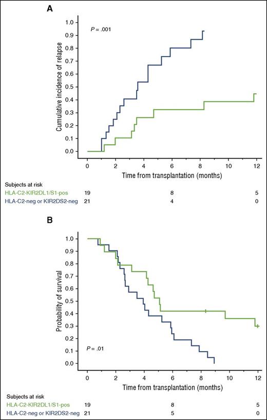 Figure 4. HLA-C2 homozygous patients receiving a CB graft with the combined HLA-C2-KIR2DL1/S1 genotype have a lower 1-year cumulative incidence of relapse and better probability of OS. We combined HLA-C2 homozygous patients in the discovery and validation cohorts (n = 40) for this analysis. The 19 HLA-C1/x patients receiving at least one CB unit with the combined HLA-C2-KIR2DL1/S1 genotype (green line) have a significantly lower incidence of relapse (A) and a better OS (B) compared with the 21 patients receiving CB grafts that were either KIR2DS1-negative or predicted to be unlicensed (HLA-C2-negative) (blue line). Tick marks on the lines indicate censored patients.