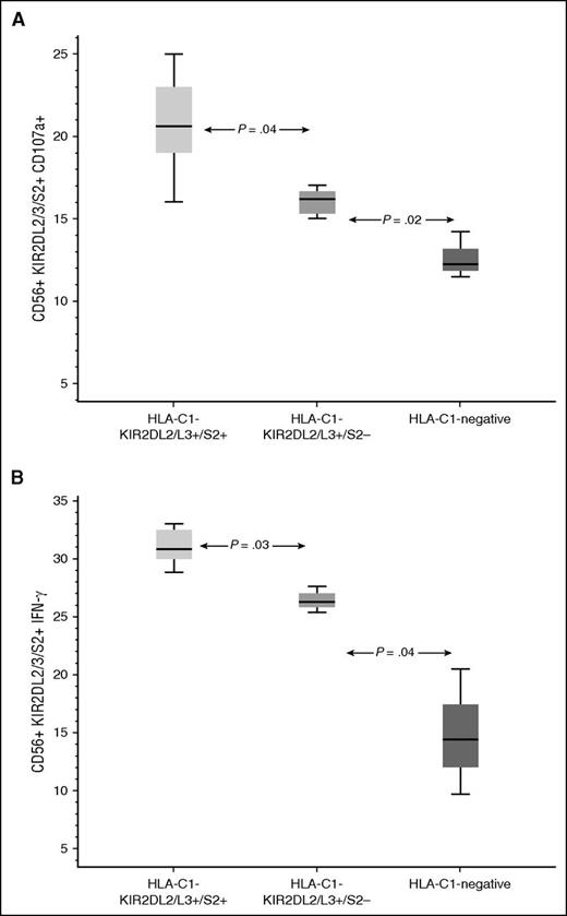 Figure 6. NK response post CBT. Recovering NK cells from CB units with a combined HLA-C1-KIR2DL2/L3/2DS2 genotype express more CD107a (A) and interferon-γ (B) in response to stimulation with K562 targets than those from CB units that were either predicted to be unlicensed (HLA-C1-negative) or were KIR2DS2-negative. Boxes represent first and third quartiles; lines inside boxes represent median values, with whiskers extending to 1.5 times the interquartile range.