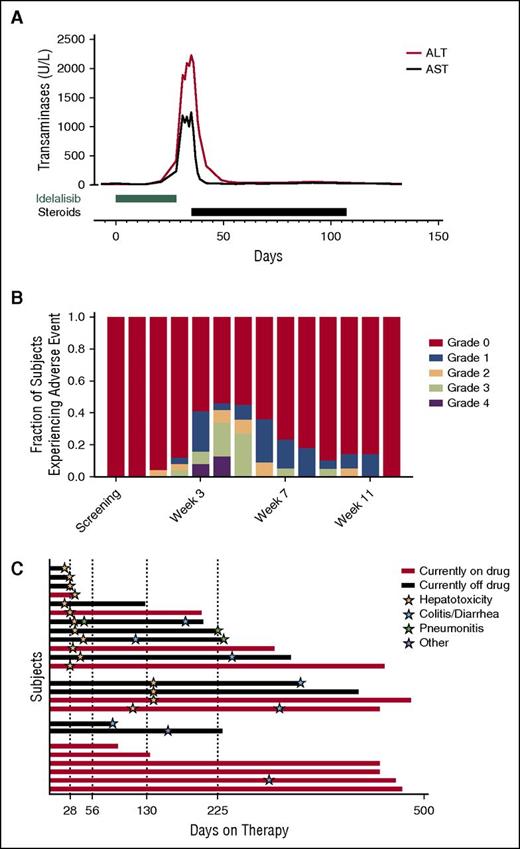 Figure 1. Transaminitis is frequent and severe in subjects receiving idelalisib monotherapy. (A) An index case of idelalisib-related transaminitis. (B) The fraction of subjects experiencing an ALT elevation of the indicated grade at the indicated time. (C) Swim plot of the indicated toxicities of grade ≥2 at the time that they were first experienced by subjects enrolled in the trial. Other toxicities include one subject with grade 3 rash and 1 subject with grade 3 oral ulcers.