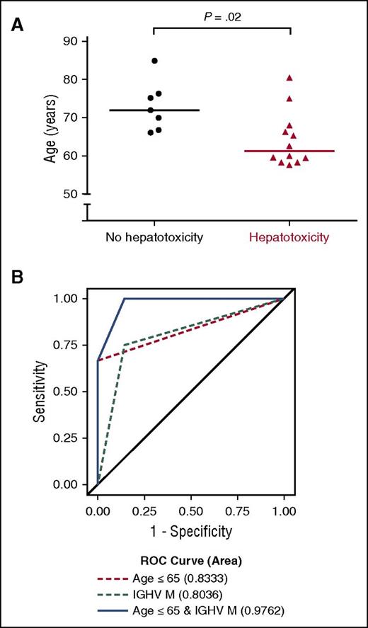 Figure 2. Clinical factors are associated with the development of early hepatotoxicity. (A) Significant difference in age at enrollment between subjects who experienced no toxicity on trial and those who experienced early hepatotoxicity (P = .02, Mann-Whitney U test). (B) Receiver-operating characteristic (ROC) curves for mutated (M) IGHV status, age ≤65 years, or a combination of the two for predicting the occurrence of early hepatotoxicity.