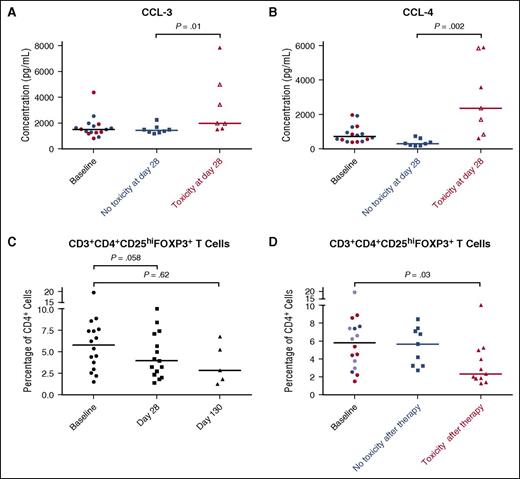 Figure 4. Increased inflammatory cytokine levels and decreased regulatory T-cell levels are associated with the development of toxicities while on idelalisib. (A) Serum CCL-3 and (B) CCL-4 levels in subjects at various time points on idelalisib therapy. Baseline values indicated in red are subjects who experienced toxicity at day ∼28, and blue represents subjects who did not experience early hepatotoxicity. Open symbols represent levels drawn when subjects have held idelalisib for 3 to 9 days due to toxicity; closed symbols represent samples drawn while subjects remain on idelalisib. (C) Percentage of CD4+ T cells that are FoxP3+CD25hi regulatory T cells in subjects on idelalisib. (D) Percentage of CD4+ T cells that are CD3+CD4+ FoxP3+CD25hi regulatory T cells in subjects on idelalisib, stratified by toxicity. At baseline, values indicated in red are subjects who experienced toxicity at day ∼28, blue symbols are subjects who did not experience toxicity, and purple symbols are subjects who experienced delayed toxicity and thus contributed data points to the no toxicity group at day ∼28 and the toxicity group at day ∼130.