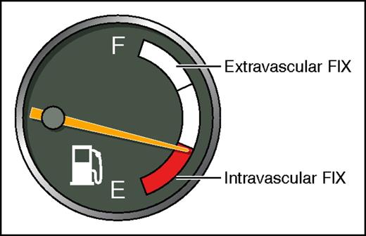 In the conventional view, adequate levels of intravascular FIX (red) are necessary and sufficient for normal hemostasis. Cooley et al propose that two-thirds of total body FIX is in an extravascular compartment bound to collagen IV (white), where it is hemostatically active. Consequently, pharmacokinetic parameters (eg, plasma half-life), which are a mainstay in conventional therapy, are not predictive in their model. Professional illustration by Patrick Lane, ScEYEnce Studios.