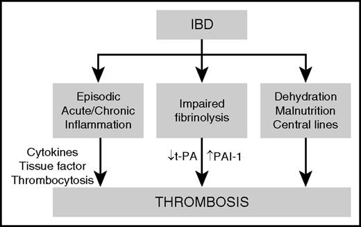 Figure 4. Proposed mechanisms of thrombosis in IBD. IBD predisposes to thrombosis by inducing episodes of acute and chronic intestinal inflammation, leading to a systemic prothrombotic state characterized by upregulation of tissue factor, an elevated platelet count, and impaired fibrinolysis as a result of decreased expression of tissue plasminogen activator (t-PA) and decreased expression of plasminogen activator inhibitor-1 (PAI-1). Clinical risk factors, such as dehydration, malnutrition, and placement of central venous catheters also contribute to thrombotic risk in patients with IBD.