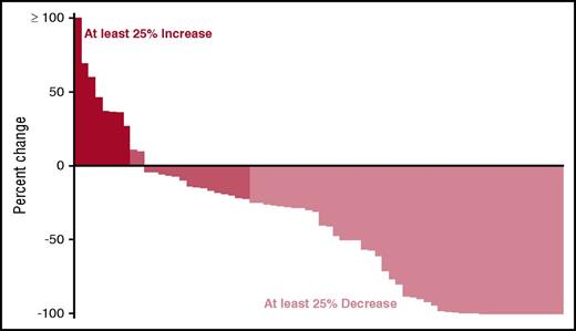 Figure 2. Waterfall plot showing the distribution of depth of response observed across both arms.