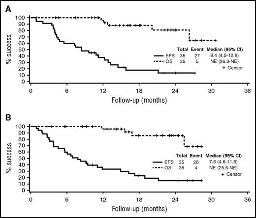 Figure 3. OS and EFS for the each of the study arms. (A) Arm B. (B) Arm C. NE, not evaluable.
