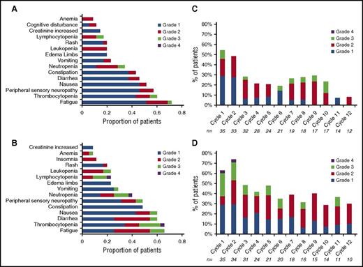 Figure 4. Adverse Events. (A-B) Distribution of all grades of the most common toxicities considered at least possibly related to the drug administration; (A) Arm B, 4 mg and (B) Arm C, 5.5 mg. (C-D) Incidence of hematological toxicity across individual cycles, highlighting lack of any cumulative hematological toxicity; (C) Arm B, 4 mg and (D) Arm C, 5.5 mg.
