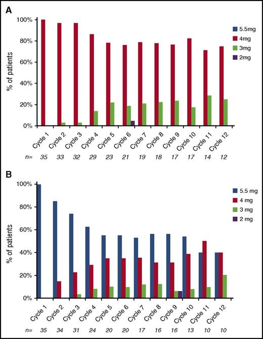 Figure 5. Dosing of ixazomib during the first 12 cycles. (A) Arm B. (B) Arm C.