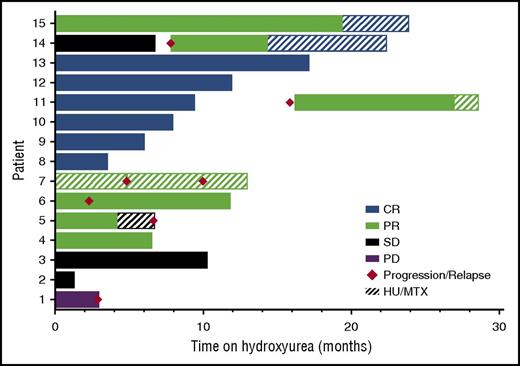 Figure 1. Response to HU therapy. Best clinical responses of 15 relapsed/refractory LCH patients treated with HU (± MTX) therapy. Eight of 15 patients (53%) showed CR, 4 of 15 (27%) showed PR, 2 of 15 (13%) showed SD, and 1 of 15 (7%) showed PD when treated with HU therapy alone, or in combination with MTX. Six of 15 patients (40%) progressed or relapsed (2 off HU therapy, and 4 on HU therapy); 2 of 6 patients (33%) had PR after HU reinitiation, and MTX was added in both cases, with CR in patient #14. The addition of MTX to patient #11 lead to ongoing improvement, but not CR. Patient #5 had initial PR to HU and no additional benefit after MTX was added.