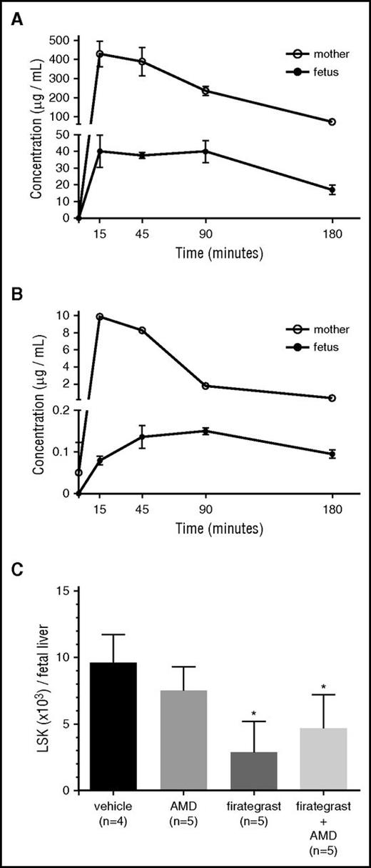 Figure 1. Pharmacokinetics of transplacental passage of AMD3100 and firategrast and fetal HSC mobilization. (A) Firategrast (100 mg/kg, intravenous) or (B) AMD3100 (5 mg/kg, subcutaneous) was maternally administered to E17 Balb/c dams, and the concentration of the mobilizing agent in ∼100 μL maternal (n = 3 per time point) and fetal (n = 4-5 per time point) serum was determined at 15, 45, 90, and 180 minutes after treatment by mass spectrometry by spiking the serum with either deuterated-AMD3100 (AMD3100 analysis) or reserpine (firategrast analysis). To obtain an adequate volume of fetal serum for analysis, pharmacokinetics was performed at E17, and each fetal sample consisted of blood pooled from 4 to 5 fetuses obtained by fetal decapitation. (C) Mobilization of endogenous HSCs from the FL was determined after administering AMD3100 and/or firategrast to E14 Balb/c dams. FLs were harvested 60 minutes after treatment, and the absolute number of lineage− (CD3−B220−Gr1−Ter119−) Sca-1+c-Kit+ cells per FL was determined based on the average total number of LDMCs per FL of 3.5 × 105. *P < .05 vs vehicle.