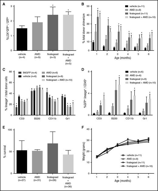 Figure 2. Enhanced donor cell homing and long-term engraftment following fetal HSC mobilization and IUHCT without detrimental effects on fetal recipients. B6GFP BM cells (10 × 106) were injected into E14 Balb/c fetuses via the vitelline vein 60 minutes after maternal administration of vehicle, AMD3100, firategrast, or firategrast+AMD3100. (A) The percentage of donor lineage- (CD3−B220−Gr1−CD11b−) Sca-1+c-Kit+ cells out of total donor CD45+ cells in the FL 24 hours after IUHCT was assessed by flow cytometry. (B) The peripheral blood (PB) of recipients of IUHCT ± mobilizing agent was assessed monthly from 1 to 6 months of life for total donor chimerism defined as the %CD45+ cells that were GFP+. (C) At 6 to 9 months of age, the PB was assessed for multilineage engraftment by determining the percentage of donor cells that express CD3 (T cells), B220 (B cells), CD11b (macrophages/monocytes), and Gr1 (granulocytes). Of note, surface markers, including CD11b and Gr1, are expressed by other cell lineages in addition to macrophages and granulocytes, thus explaining the total percentage of lineage cells >100%. (D) Analysis of the percentage of the CD45+ cells that are GFP+Lineage+ suggests that increased engraftment after treatment with firategrast or firategrast+AMD3100 results from an increase in donor cells of all lineages. (★P < .05 vs vehicle for A-E; see supplemental Figure 5 for lineage flow cytometry plots). (E) Survival to birth was assessed in recipients of IUHCT ± mobilizing agent, and no significant difference was noted between groups (P = .6; values represent the mean survival of 4-5 injected litters per group, n represents total number of fetuses injected per group). (F) Recipients of IUHCT ± mobilizing agent were weighed monthly from 1 to 6 months of life, and no significant difference was noted between treatment groups and the control group (P = .52). At the time of weighing, recipients were also evaluated and demonstrated no evidence of GVHD including ruffled fur, mucositis, fur loss, and hunched posture (data not shown).