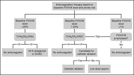 Figure 1. Recommendation for anticoagulant therapy in hemophilia patients with atrial fibrillation. Compared with our previous flowchart,2 notice the following adaptations: baseline FVIII/FIX changed from 30% to 20%; CHADS2 changed to CHA2DS2VASC; DOAC added; in patients with factor levels 1% to 20%, the threshold for the CHA2DS2VASC is raised to 4 and the option of catheter ablation is added.