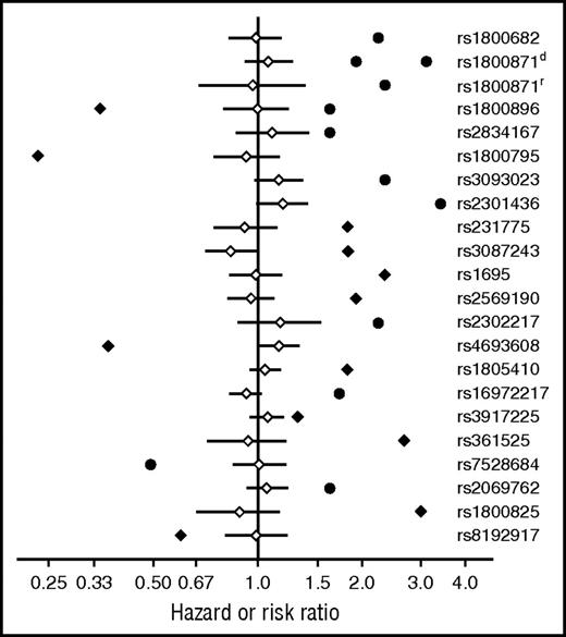 Figure 1. HR point estimates and risk ratio point estimates corresponding to ORs in previous studies consistently fall outside the 95% CIs of HR estimates in the current study. Adjusted HR point estimates (♢) and 95% CIs (―) from the FHCRC cohort are shown together with HR point estimates (♦) or risk ratio estimates corresponding to ORs (●) in previous studies. Results for rs1800871d and rs1800871r, respectively, represent dominant and recessive genetic models.