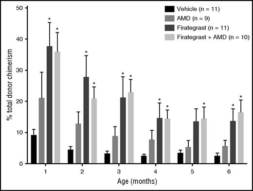 Whole blood donor chimerism over time in mice following in utero HCT with various pre-HCT “conditioning” strategies. Six-month-old mice are roughly equivalent to 20- to 30-year-old humans. See Figure 2B in the article by Kim et al that begins on page 2457.