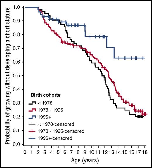 Figure 1. Kaplan-Meier analysis showing the probability of growing without developing short stature (h-SDS < −2) in children with thalassemia major in the 3 cohorts of patients studied.