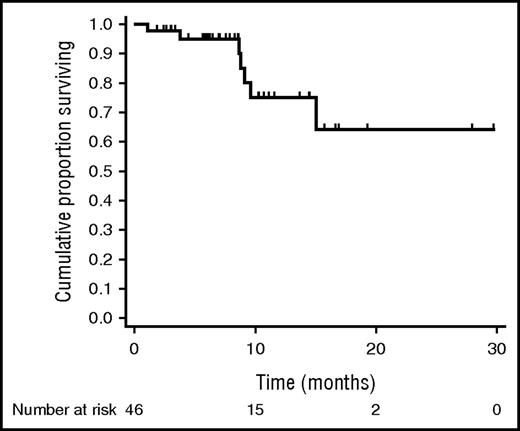 Figure 1. PFS of 46 patients with B-cell lymphoproliferative disorders associated with HCV infection treated with DAA agents.