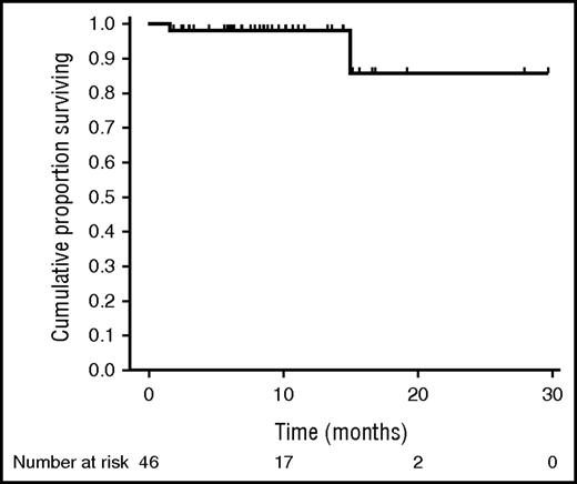 Figure 2. OS of 46 patients with B-cell lymphoproliferative disorders associated with HCV infection treated with DAA agents.