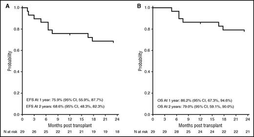 Figure 1. Probability of EFS and overall survival. The 2-year probability of EFS (A) and overall survival (B) after URD transplant for severe SCD.