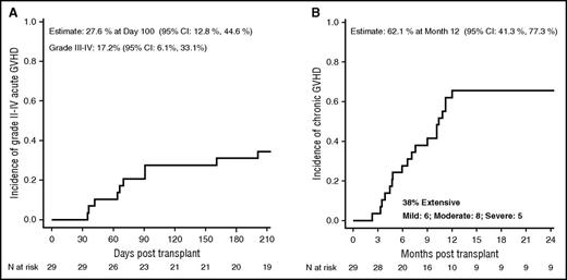 Figure 2. Probability of GVHD. The 100-day probability of acute GVHD (A) and the 1-year probability of GVHD (B) after URD transplant for severe SCD.