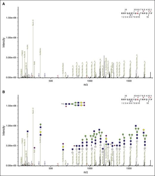 Figure 1. Reconstruction of a N-linked glycan at Asn667. (A) Spectrum as provided by Byonic software. In blue, the b-ions, and in red, the y-ions are depicted. In green, the glycan moieties are indicated as identified by Byonic software. (B) Corresponding glycan moieties depicted in the commonly used cartoons: green circles, blue squares, purple diamonds, and yellow circles for mannose, GlcNAc, sialic acid, and galactose, respectively. From this spectrum, we can determine the glycan structure attached to this asparagine. Starting with the core structure 2-GlcNAc-3-mannose, from the spectrum, we can conclude that this is a complex type glycan; a GlcNAc-galactose-sialic acid fragment is present. The presence of a fucose moiety suggests that this glycan is fucosylated. The fragment corresponding to the mass of the peptide + HexNAc + fucose suggests that the first GlcNAc is fucosylated. Combining these individual fragments results in the final structure of a fucosylated biantennary complex glycan structure attached to Asn667.