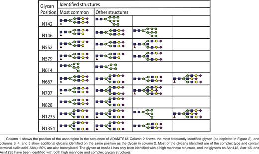 Overview of N-linked glycans identified on ADAMTS13