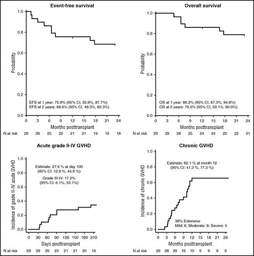 Outcome after unrelated donor BMT for children with SCD: results of the phase 2 SCURT trial. See Figures 1 and 2 in the article by Shenoy et al that begins on page 2561.