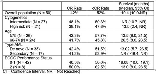 Table 1. Response and Survival According to Baseline Characteristics
