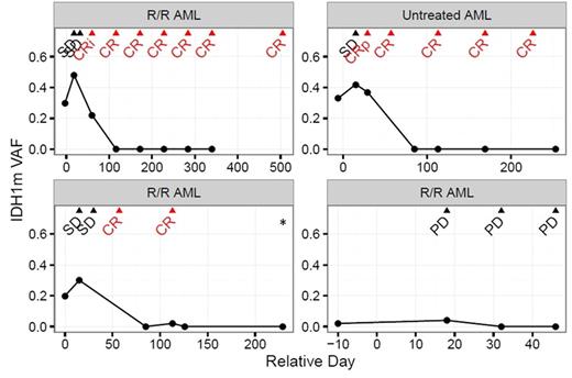 Figure 1. VAF analysis using FoundationOne® Heme NGS assay in 4 AML patients with IDH1-MC treated with AG-120. / Figure subscript: Y-axis is mIDH1 VAF, x-axis is days on treatment. Text indicates investigator-assessed clinical response. CR, complete remission; CRi, CR with incomplete neutrophil recovery; CRp, CR with incomplete platelet recovery; R/R, relapsed/refractory; SD, stable disease; PD, progressive disease; *post-transplant sample