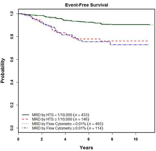 Figure 1. Equivalence of outcomes by high throughput sequencing and flow cytometry for B-ALL patients at a residual disease threshold of 0.01%.