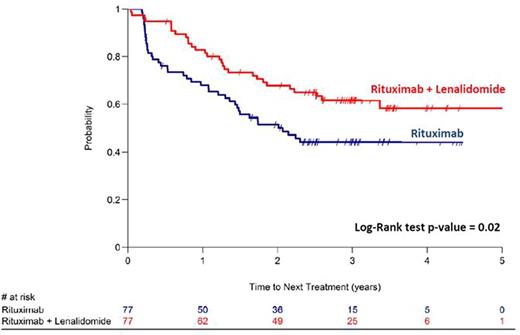 Figure 1. Time to next anti-lymphoma therapy by treatment arm