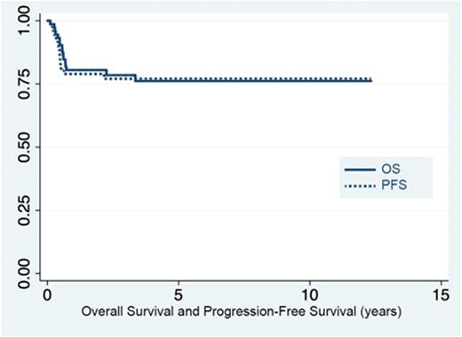 Figure 1. Survival outcomes of BL pts in BC treated with CODOX-M/IVAC +/- R.