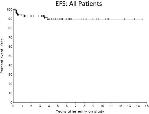 Figure 1. Kaplan-Meier Estimate of EFS for Combined NCI and Stanford Cohorts